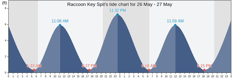 Raccoon Key Spit, Camden County, Georgia, United States tide chart