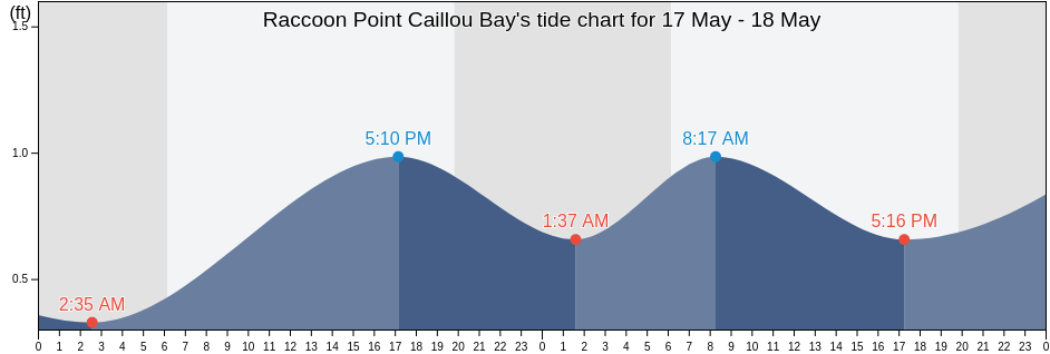 Raccoon Point Caillou Bay, Terrebonne Parish, Louisiana, United States tide chart