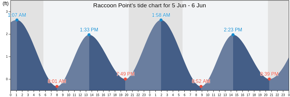 Raccoon Point, Somerset County, Maryland, United States tide chart