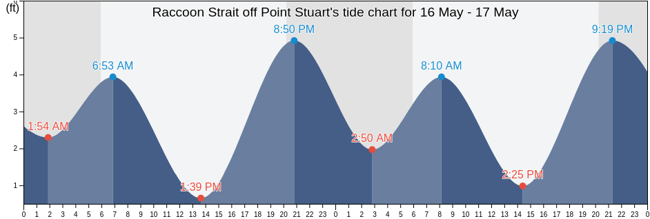 Raccoon Strait off Point Stuart, City and County of San Francisco, California, United States tide chart