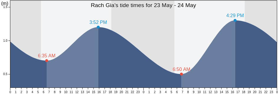 Rach Gia, Thanh Pho Rach Gia, Kien Giang, Vietnam tide chart