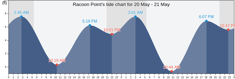 Racoon Point, San Juan County, Washington, United States tide chart