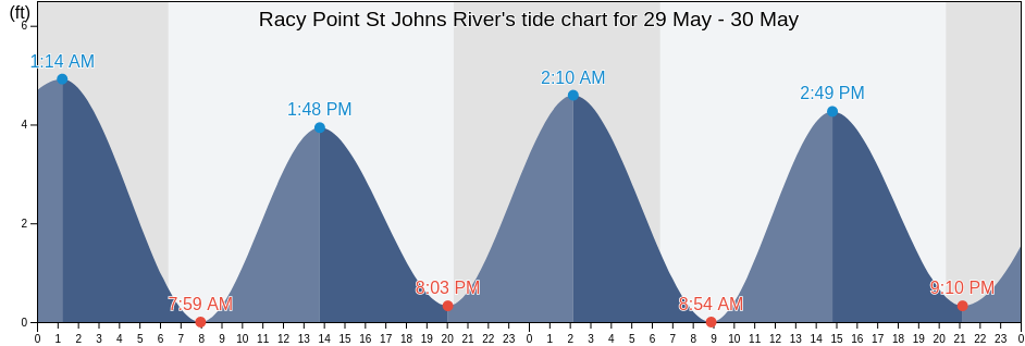 Racy Point St Johns River, Saint Johns County, Florida, United States tide chart
