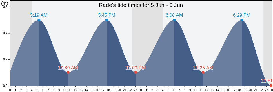 Rade, Viken, Norway tide chart