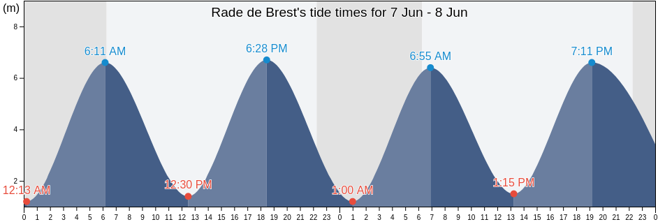 Rade de Brest, Brittany, France tide chart