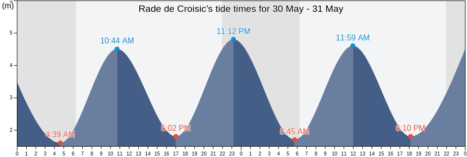 Rade de Croisic, Loire-Atlantique, Pays de la Loire, France tide chart