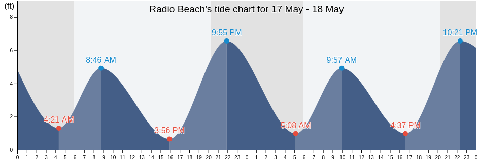 Radio Beach, San Mateo County, California, United States tide chart
