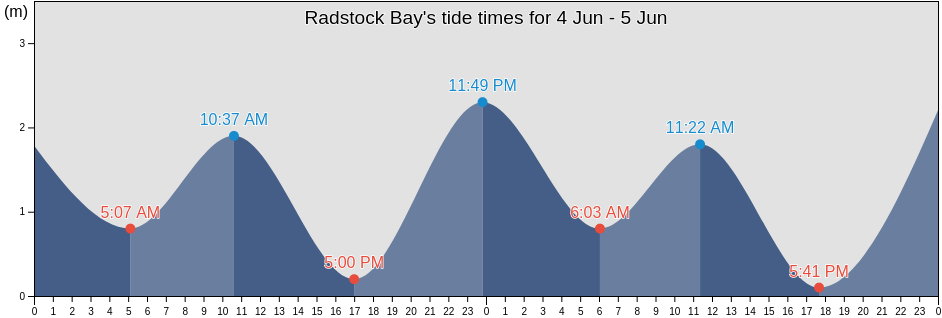Radstock Bay, Nunavut, Canada tide chart