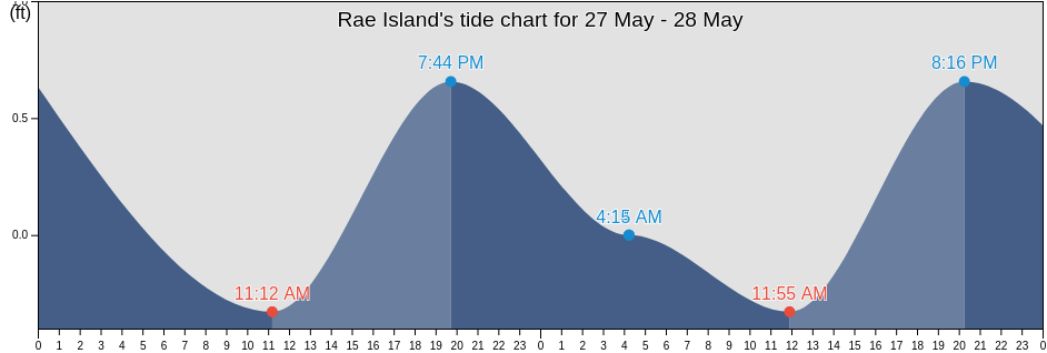 Rae Island, North Slope Borough, Alaska, United States tide chart