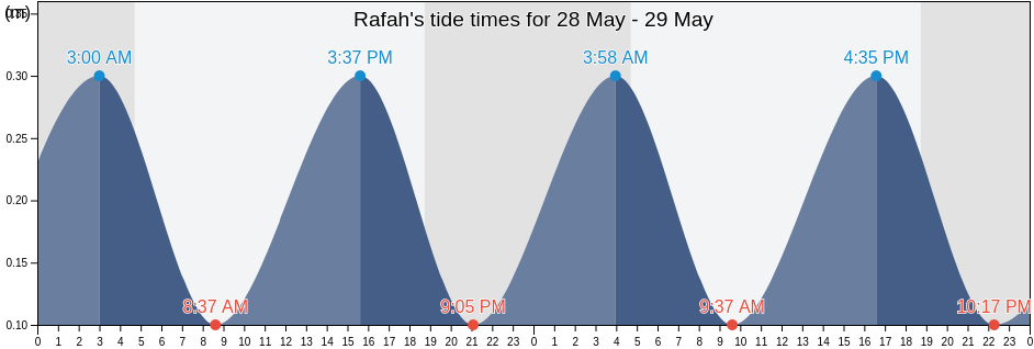 Rafah, Gaza Strip, Palestinian Territory tide chart