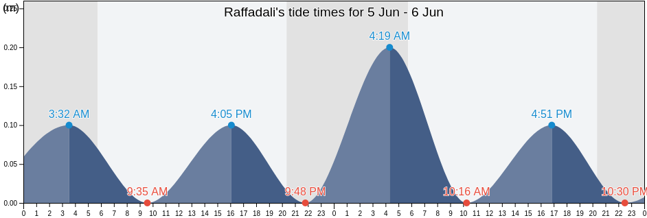 Raffadali, Agrigento, Sicily, Italy tide chart