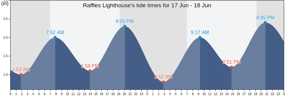 Raffles Lighthouse, Singapore tide chart