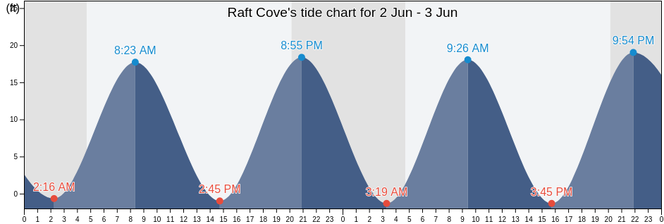 Raft Cove, Washington County, Maine, United States tide chart