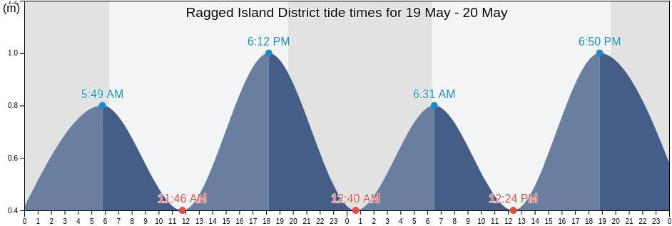Ragged Island District, Bahamas tide chart