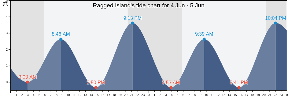 Ragged Island, Isle of Wight County, Virginia, United States tide chart