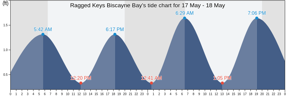 Ragged Keys Biscayne Bay, Miami-Dade County, Florida, United States tide chart