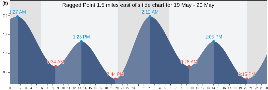 Ragged Point 1.5 miles east of, Dorchester County, Maryland, United States tide chart