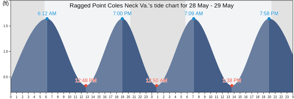 Ragged Point Coles Neck Va., Westmoreland County, Virginia, United States tide chart