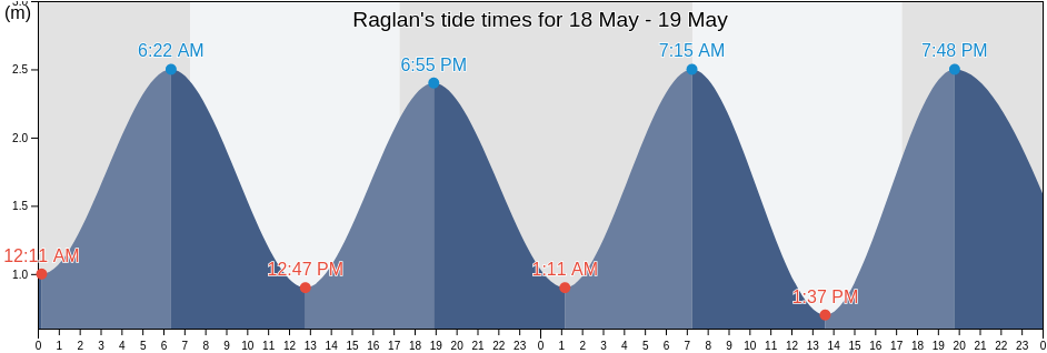 Raglan, Hamilton City, Waikato, New Zealand tide chart