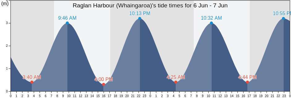 Raglan Harbour (Whaingaroa), Auckland, New Zealand tide chart