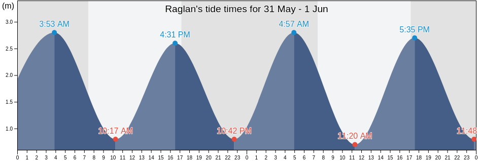 Raglan, Waikato District, Waikato, New Zealand tide chart
