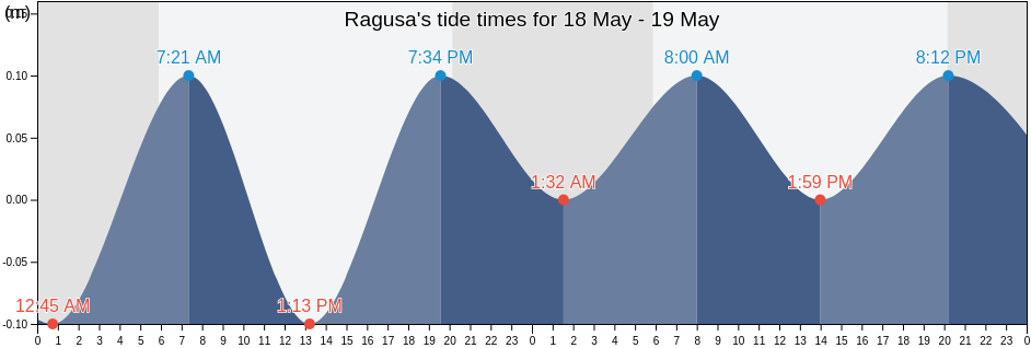 Ragusa, Sicily, Italy tide chart