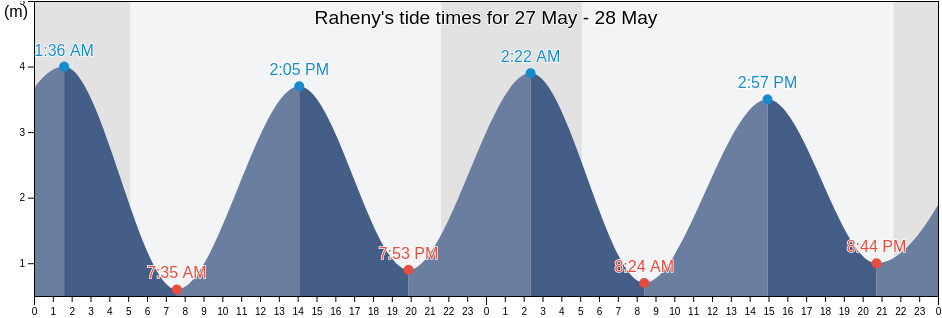 Raheny, Dublin City, Leinster, Ireland tide chart