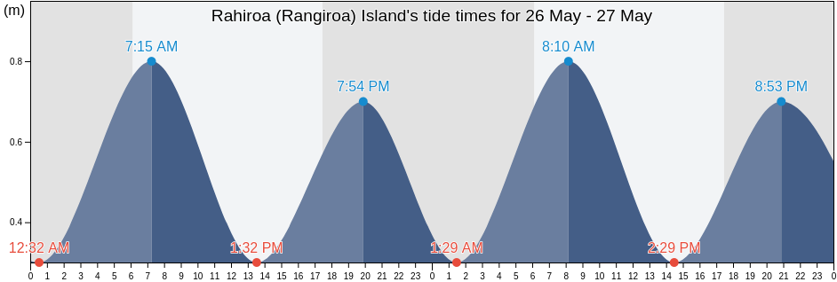 Rahiroa (Rangiroa) Island, Rangiroa, Iles Tuamotu-Gambier, French Polynesia tide chart
