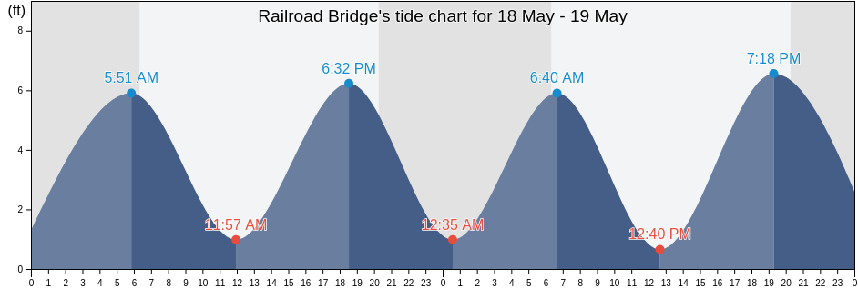 Railroad Bridge, Colleton County, South Carolina, United States tide chart