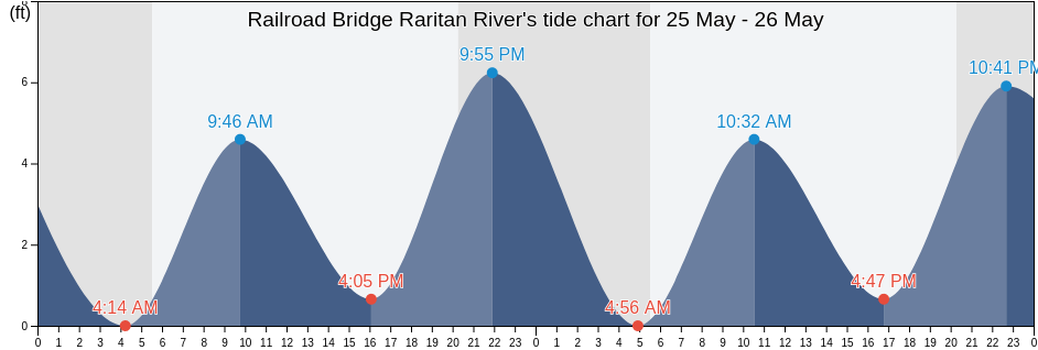 Railroad Bridge Raritan River, Middlesex County, New Jersey, United States tide chart