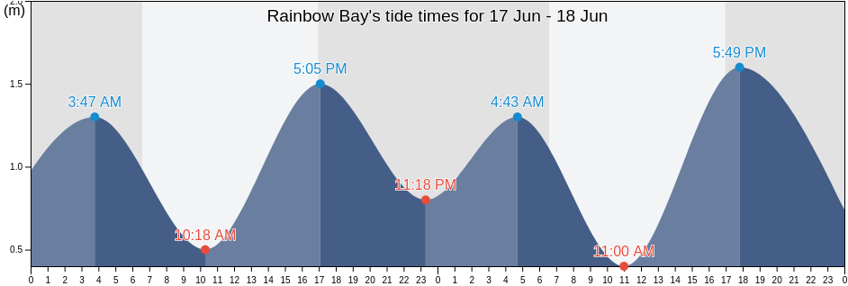 Rainbow Bay, Queensland, Australia tide chart