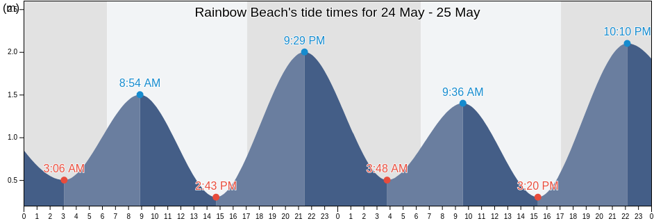 Rainbow Beach, Gympie Regional Council, Queensland, Australia tide chart