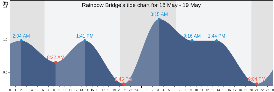 Rainbow Bridge, Orange County, Texas, United States tide chart