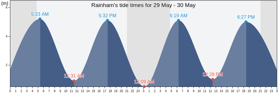 Rainham, Kent, England, United Kingdom tide chart