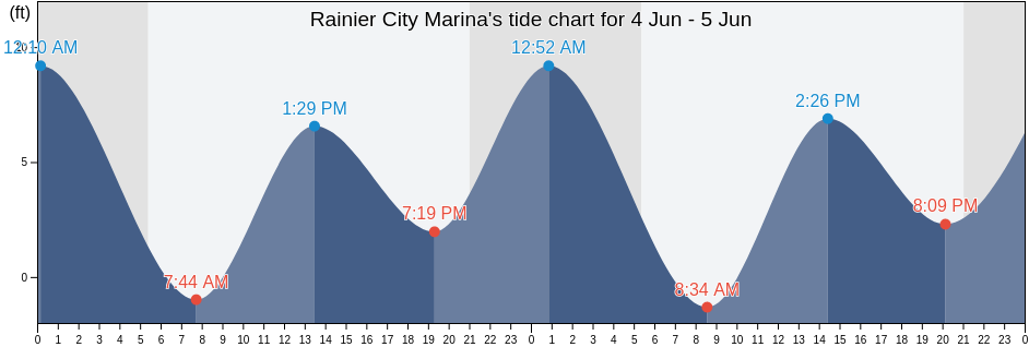 Rainier City Marina, Columbia County, Oregon, United States tide chart