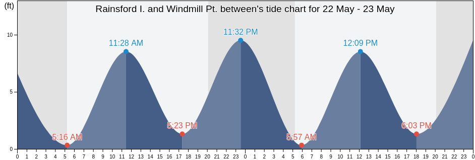 Rainsford I. and Windmill Pt. between, Suffolk County, Massachusetts, United States tide chart