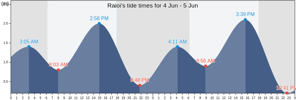 Raioi, West Nusa Tenggara, Indonesia tide chart