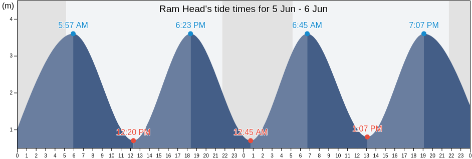 Ram Head, Munster, Ireland tide chart