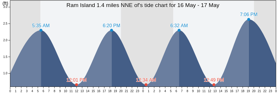 Ram Island 1.4 miles NNE of, Suffolk County, New York, United States tide chart