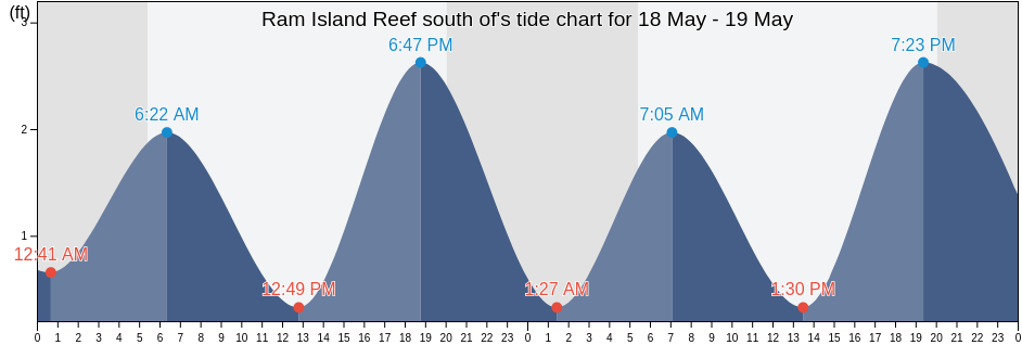 Ram Island Reef south of, New London County, Connecticut, United States tide chart