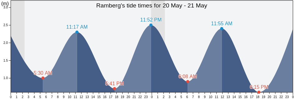 Ramberg, Flakstad, Nordland, Norway tide chart