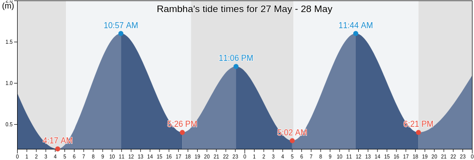 Rambha, Ganjam, Odisha, India tide chart