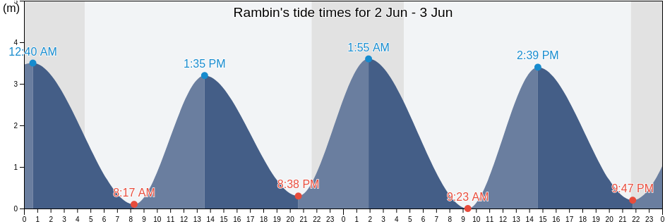 Rambin, Mecklenburg-Vorpommern, Germany tide chart