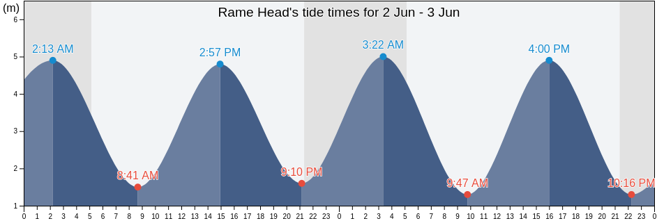Rame Head, Cornwall, England, United Kingdom tide chart