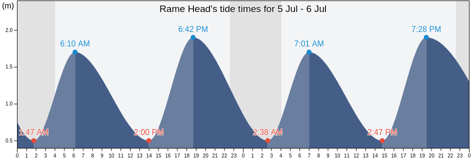 Rame Head, Lahti, Paijat-Hame, Finland tide chart