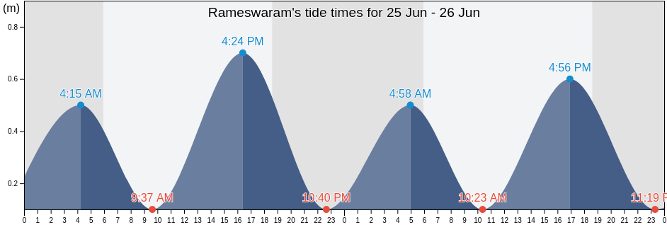 Rameswaram, Virudhunagar, Tamil Nadu, India tide chart