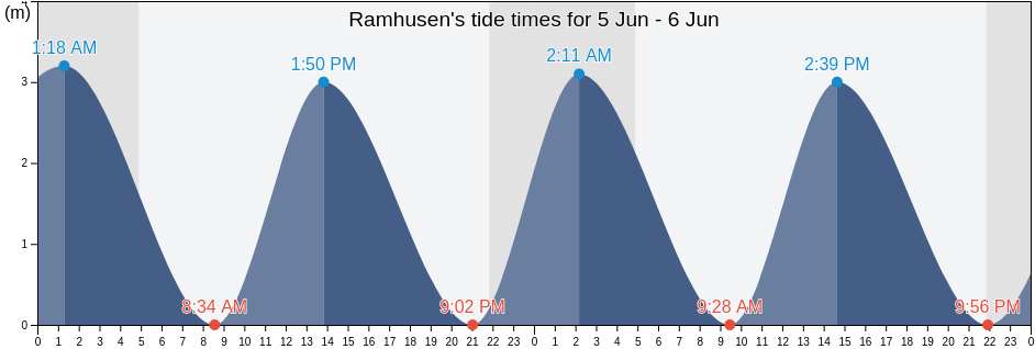 Ramhusen, Schleswig-Holstein, Germany tide chart