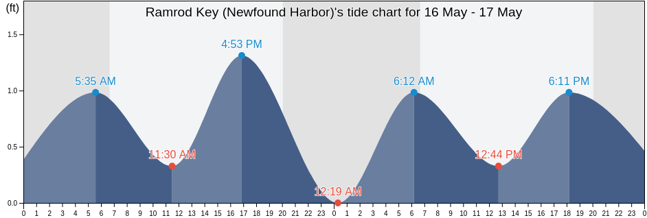 Ramrod Key (Newfound Harbor), Monroe County, Florida, United States tide chart