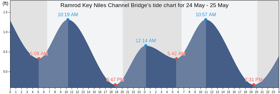 Ramrod Key Niles Channel Bridge, Monroe County, Florida, United States tide chart