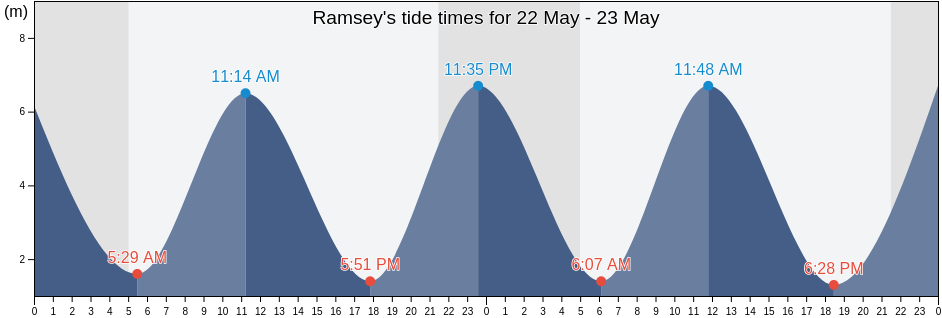 Ramsey, Isle of Man tide chart